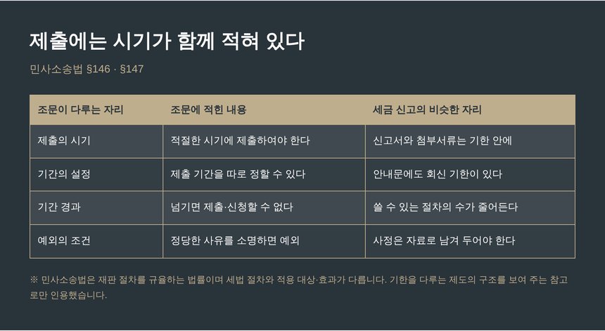 제출의 시기를 함께 정해 둔 조문 구조 비교