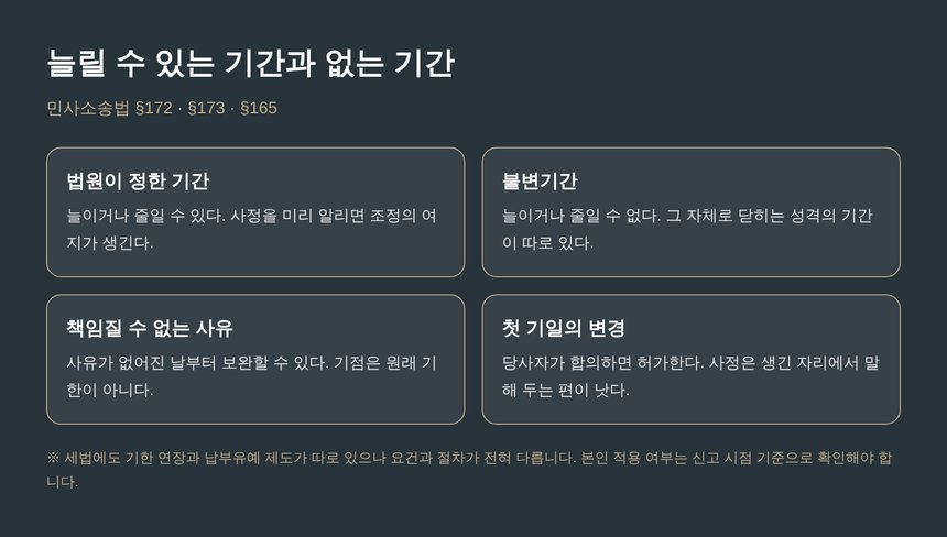 늘릴 수 있는 기간과 늘릴 수 없는 기간의 구분