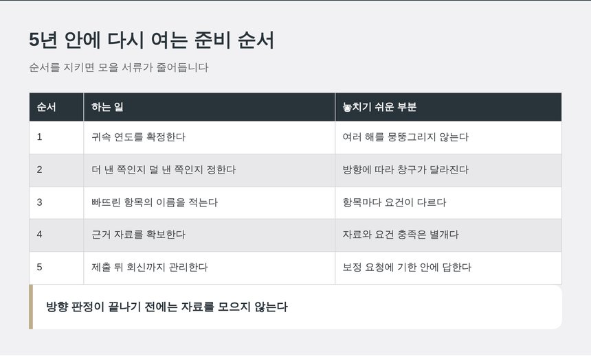 인계동 종소세 신고대행 경정청구 준비 순서 5단계