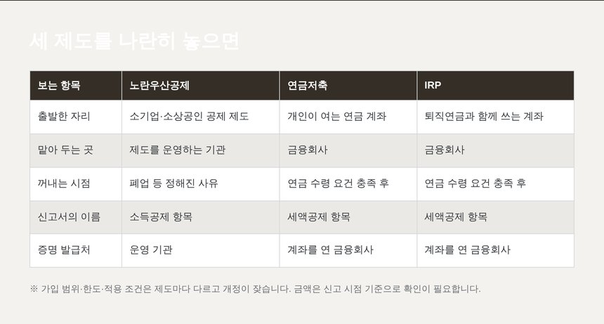 노란우산공제 연금저축 IRP의 구조를 나란히 비교한 표