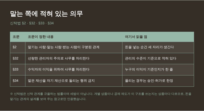 맡긴 재산을 관리하는 쪽에 적혀 있는 의무 조문 정리
