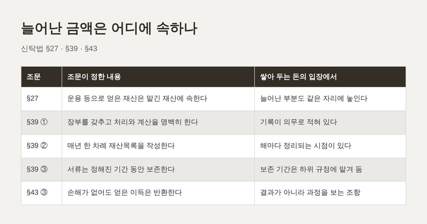 운용으로 늘어난 금액이 속하는 자리와 기록 의무