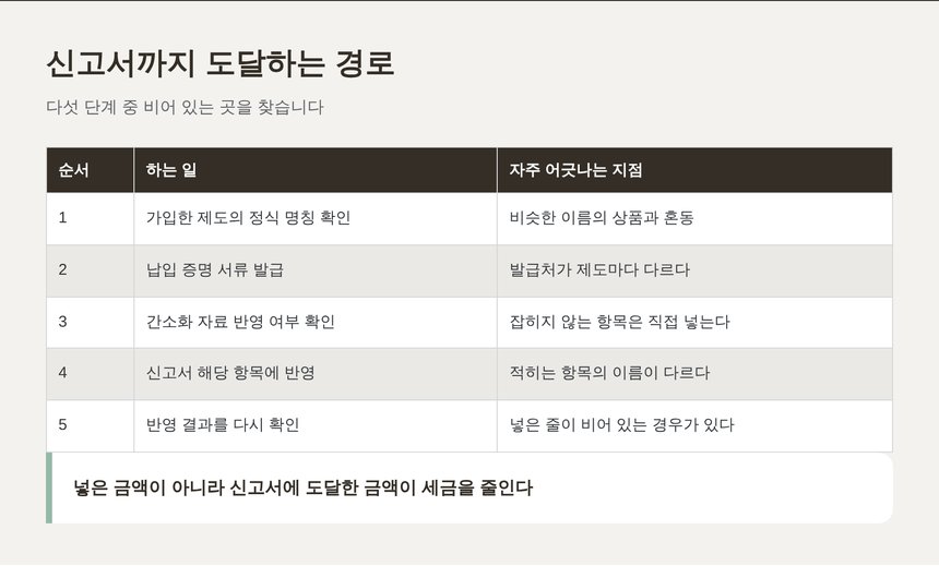 의왕 종소세 세무사가 안내하는 공제 반영 다섯 단계