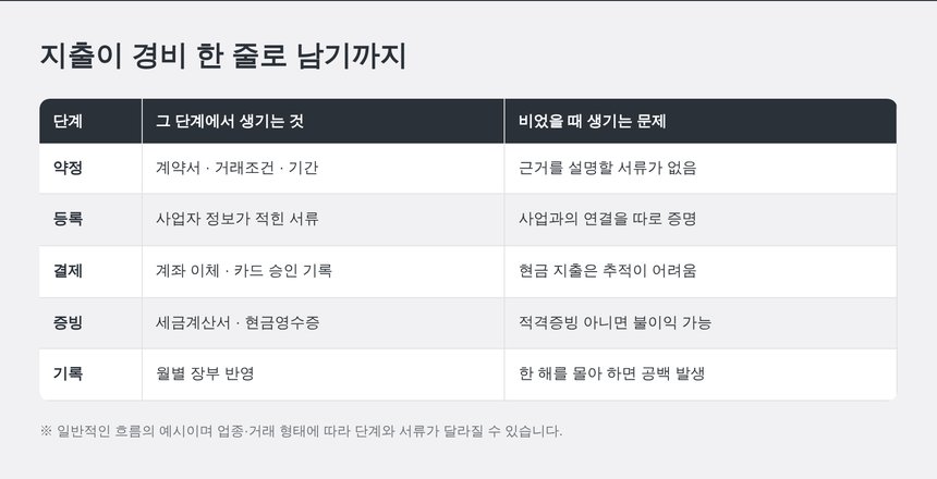 개인사업자 지출이 경비 한 줄로 남기까지의 단계