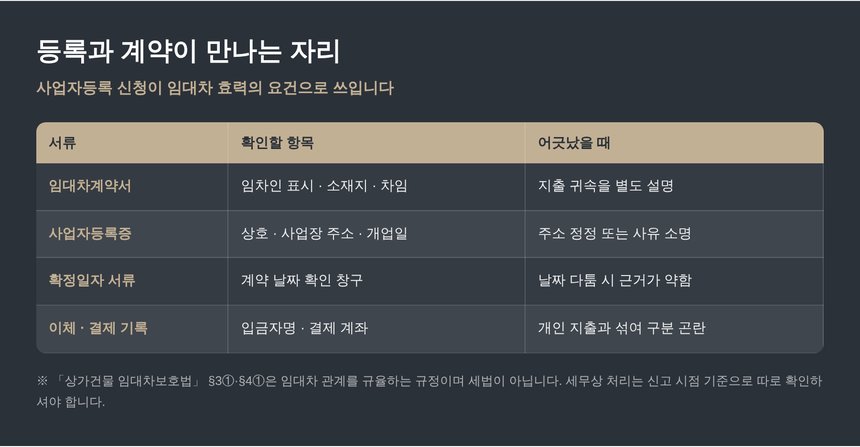 사업자등록과 임대차계약이 만나는 자리 — 서류 대조표