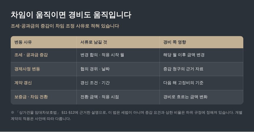 차임이 바뀔 때 경비에 생기는 변화 정리