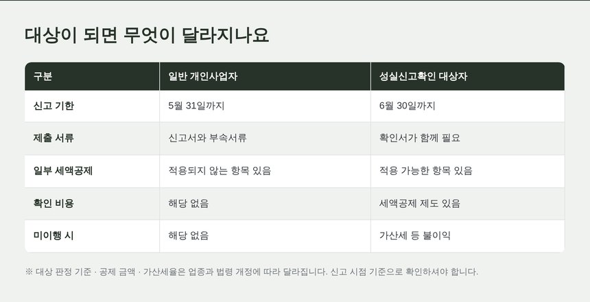 일반 개인사업자와 성실신고확인 대상자의 차이 비교표
