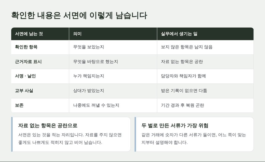 확인한 내용이 서면에 남는 형태와 실무에서 생기는 일