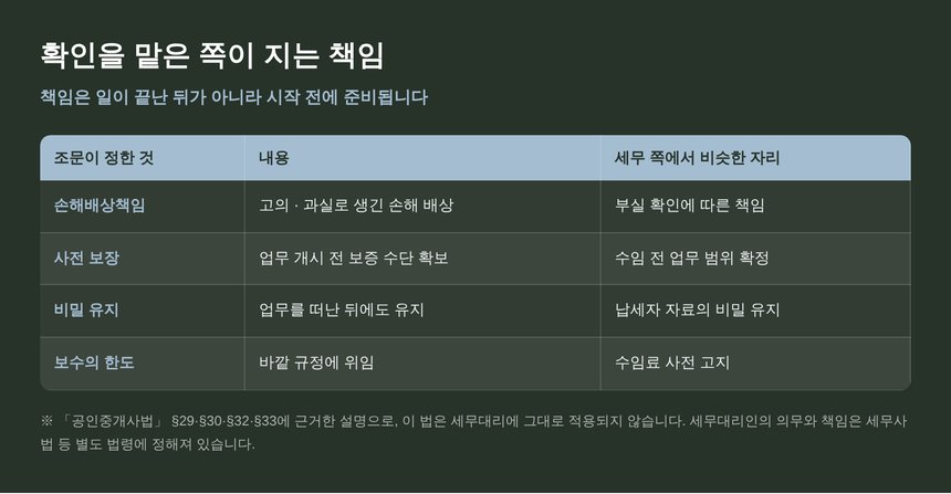 확인을 맡은 쪽이 지는 책임과 사전 준비 구조