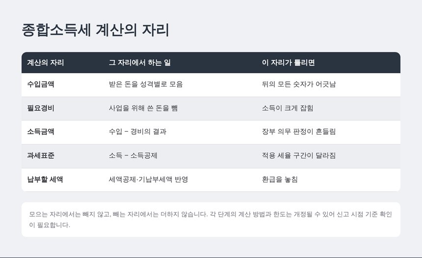 종합소득세 계산의 자리별 역할과 그 자리가 틀렸을 때 생기는 일