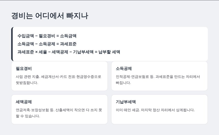 필요경비와 소득공제, 세액공제, 기납부세액이 빠지는 자리 정리