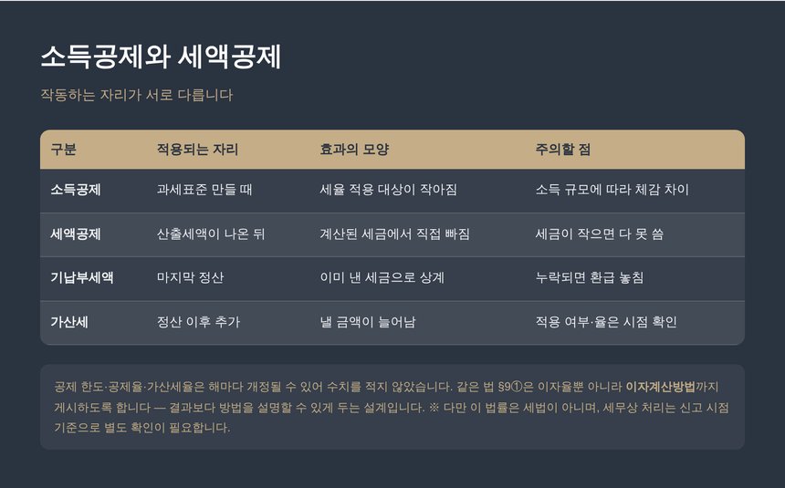 소득공제와 세액공제가 적용되는 자리와 효과 비교표