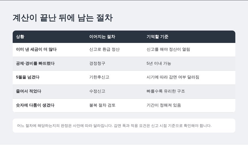 수지 종소세 세금상담 - 신고 이후 남는 환급과 경정청구 절차
