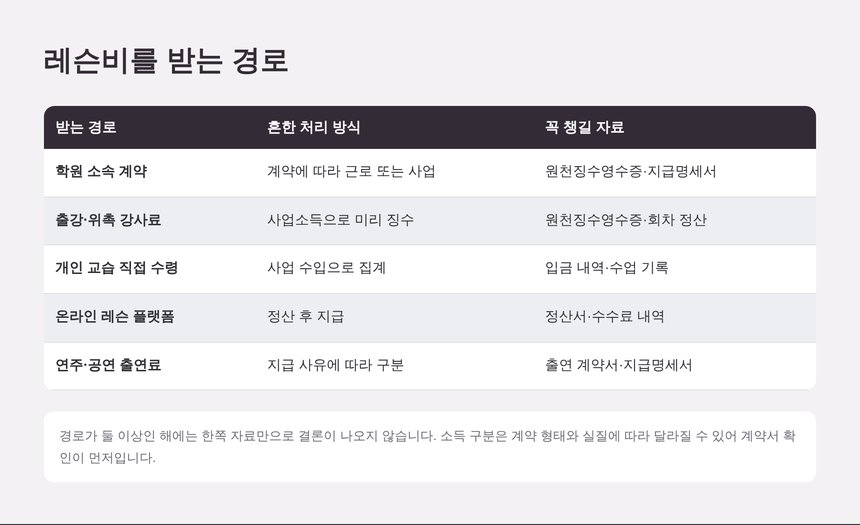 음악강사가 레슨비를 받는 경로별 처리 방식과 꼭 챙겨야 할 자료