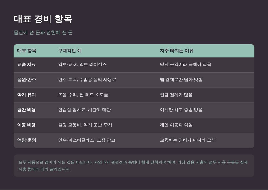 음악강사 대표 경비 항목과 자주 누락되는 이유 정리