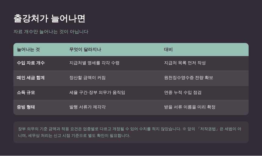 출강처가 늘어날 때 달라지는 것과 미리 할 수 있는 대비