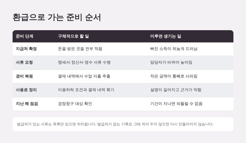 음악강사 종소세 환급 준비 순서와 단계별로 할 일