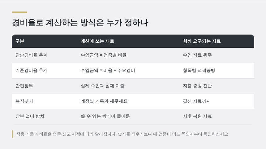 경비율 적용 방식별로 계산에 쓰는 재료와 필요한 자료 비교표
