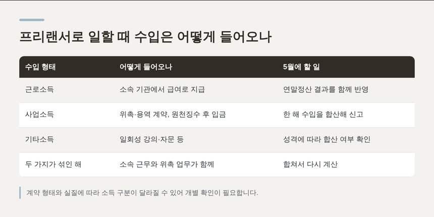 수입 형태별로 돈이 들어오는 방식과 5월에 해야 하는 일