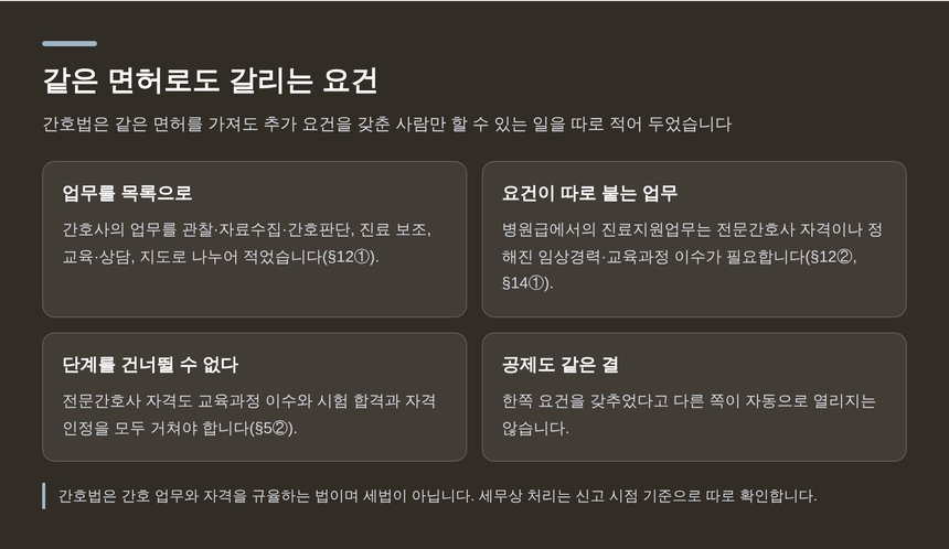 간호법이 정한 업무 범위와 추가 요건이 붙는 업무 구조