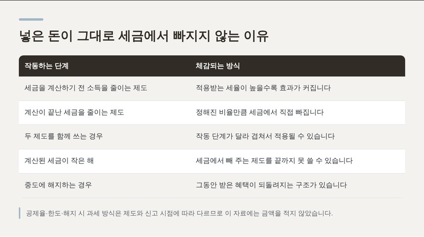 공제 제도가 작동하는 단계와 체감되는 방식 비교