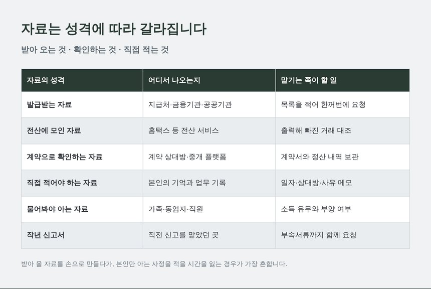 자료의 성격별 구분 — 받아 오는 자료와 직접 적어야 하는 자료