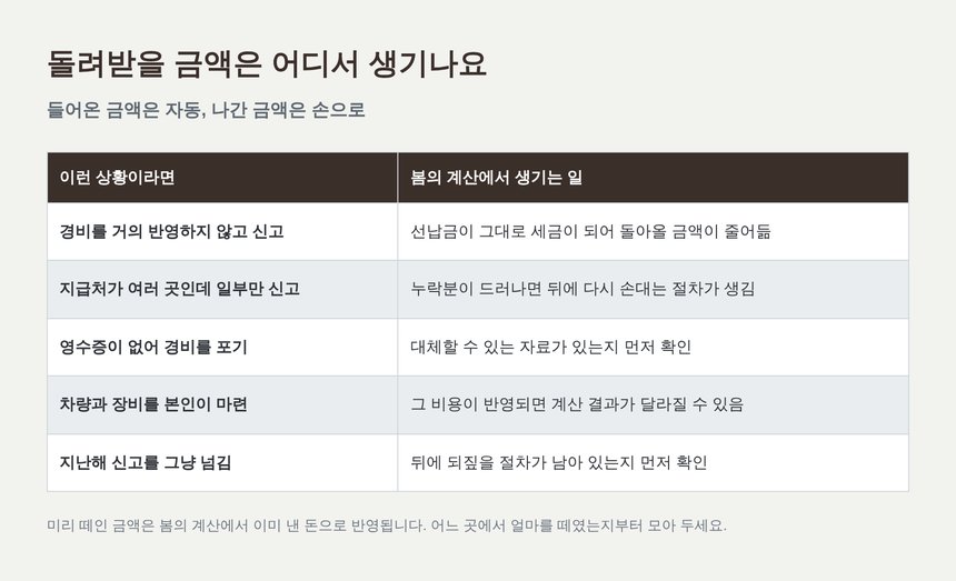 돌려받을 금액이 생기는 상황별 정리표