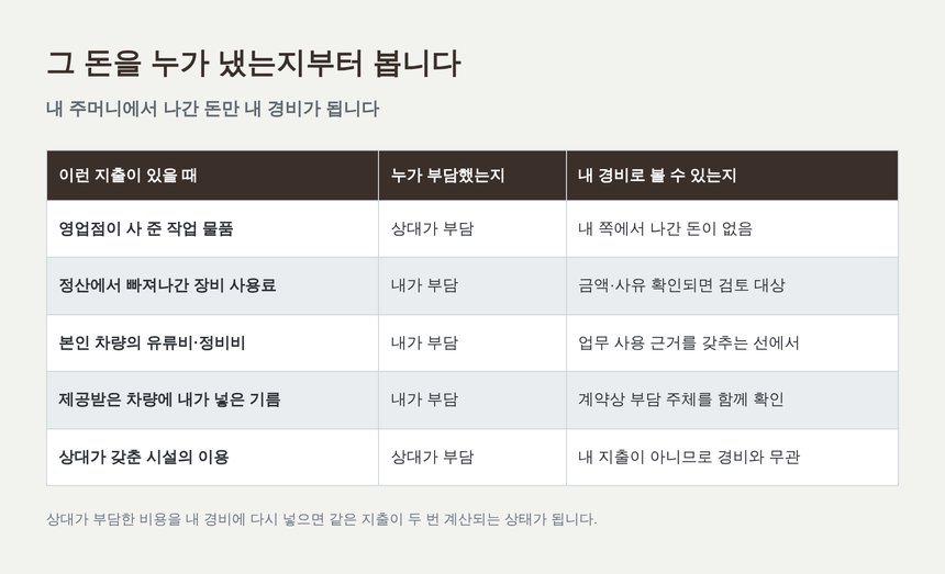 지출을 누가 부담했는지에 따른 경비 판단 정리표