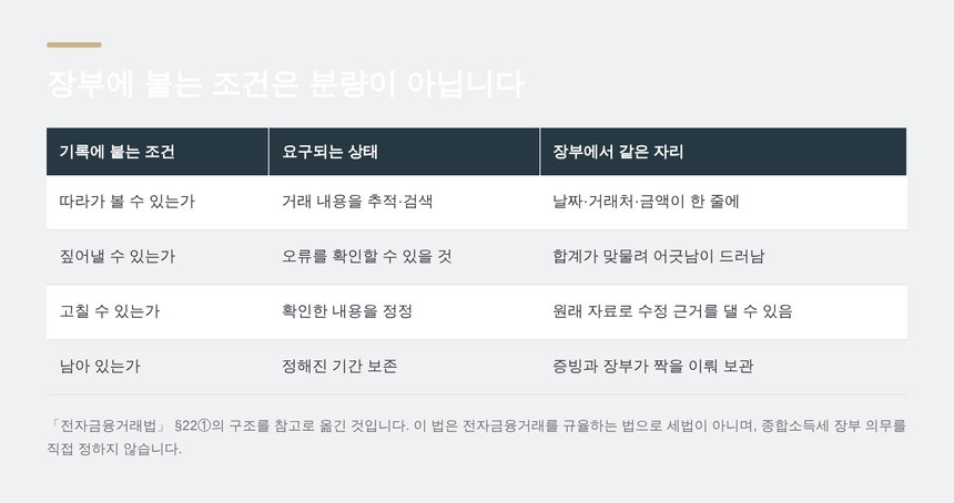 장부에 붙는 조건 — 추적·확인·정정이 가능한 상태