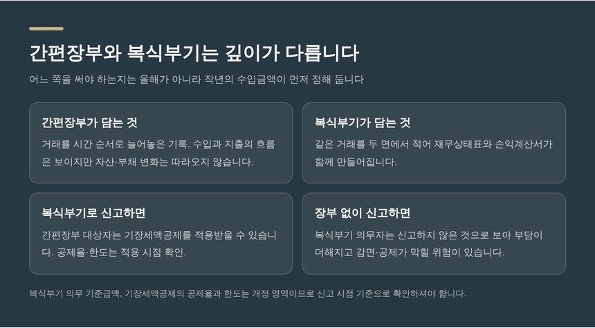 간편장부와 복식부기가 각각 담는 것과 기장세액공제