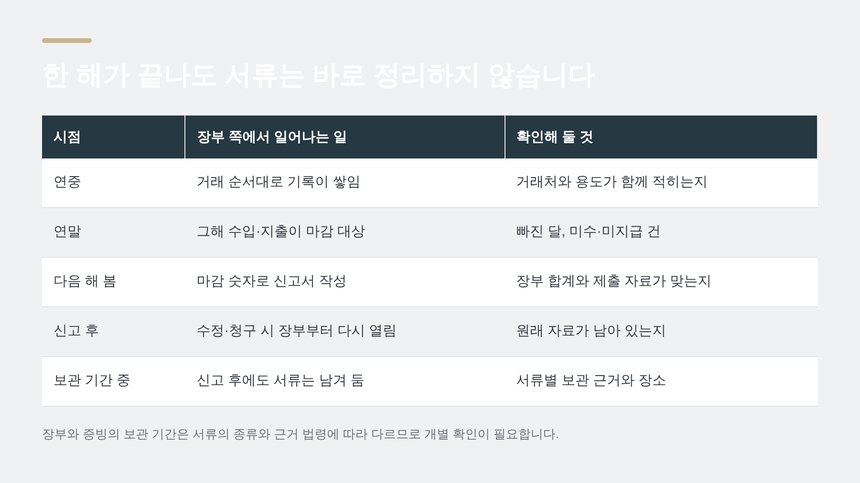 한 해가 끝난 뒤 장부와 증빙을 보관하는 시점별 점검