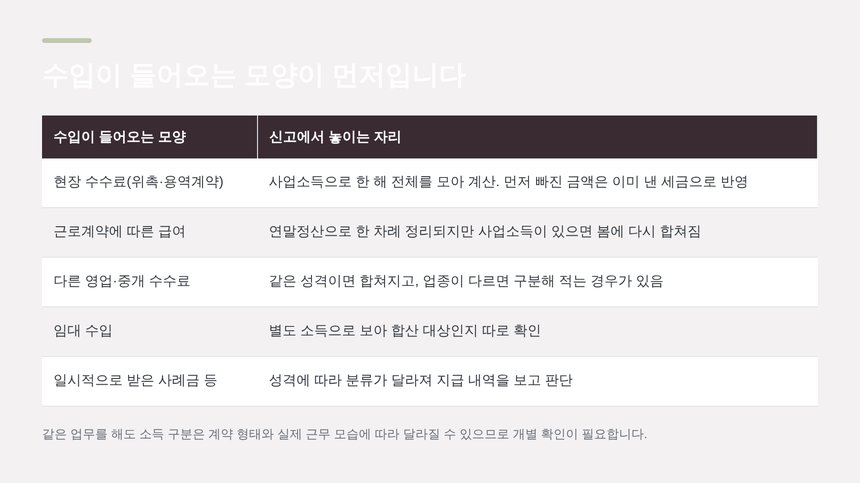 현장별 수수료와 급여 등 수입이 들어오는 모양과 신고에서의 자리