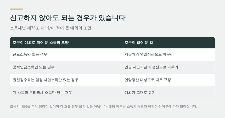 소득세법 제73조가 적어 둔 확정신고 예외의 조건 정리표