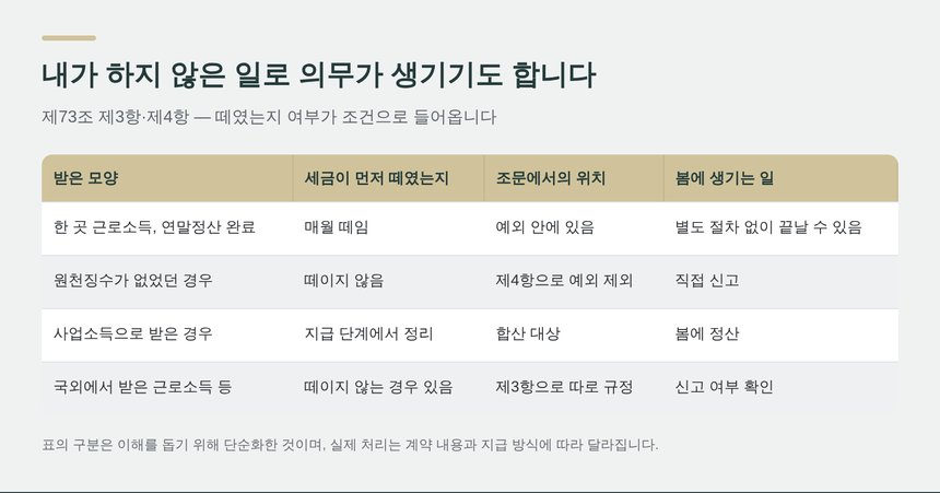 원천징수 여부에 따라 신고 의무가 달라지는 경우 비교표