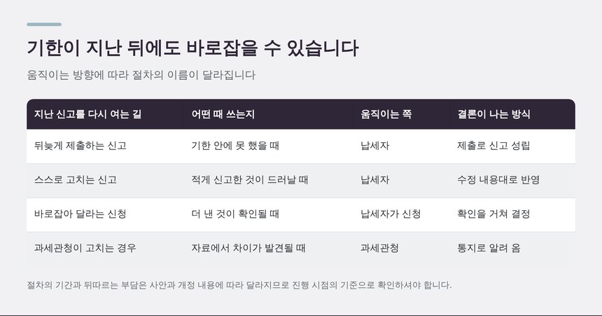 기한이 지난 신고를 다시 여는 네 가지 길 비교표
