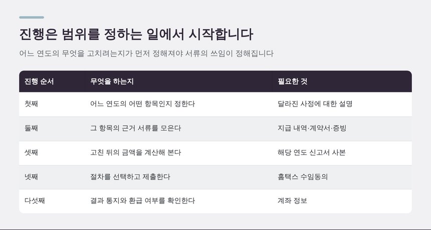 지난 연도 신고를 다시 다루는 진행 순서