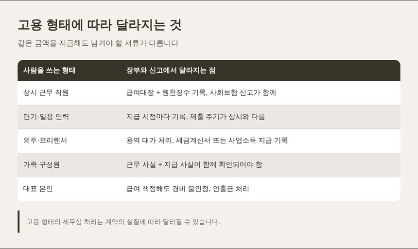고용 형태에 따라 달라지는 장부와 신고 처리