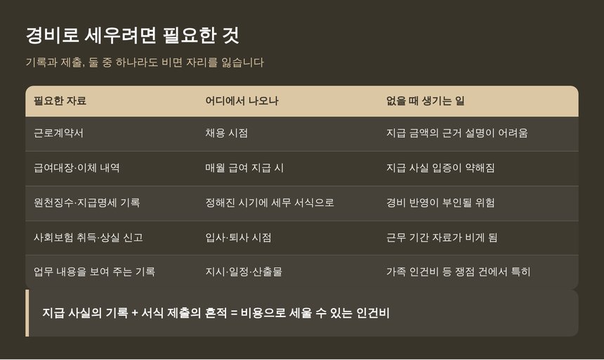 인건비를 경비로 세우기 위해 필요한 자료 목록
