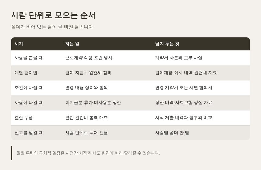 화성 종소세 신고대행 전 사람 단위 자료 정리 순서