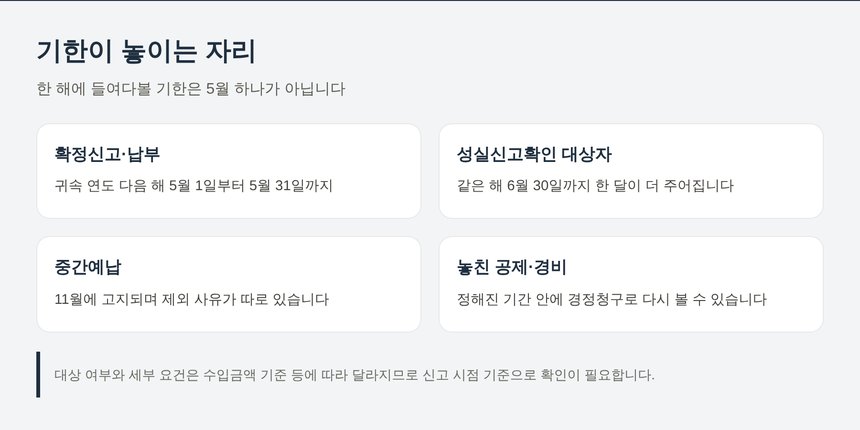 종합소득세 신고와 납부의 기한이 놓이는 자리