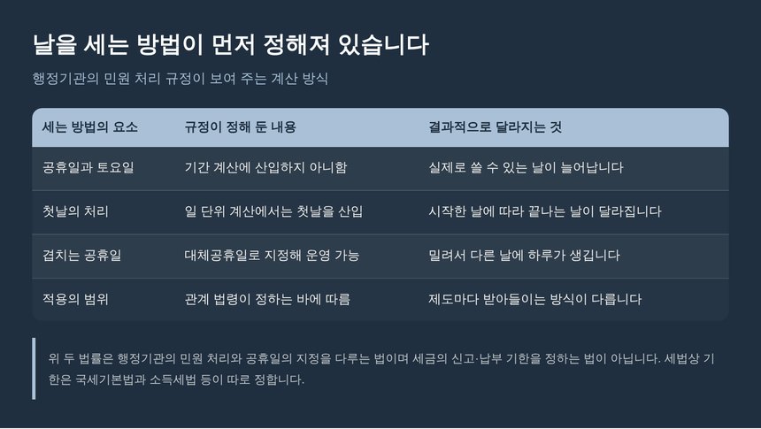 기한을 셀 때 빠지는 날과 밀리는 날