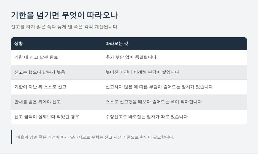 기한을 넘긴 뒤에 남아 있는 절차