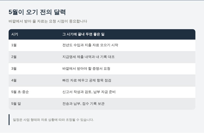 서대문 종소세 세금상담 전에 정리해 둘 것