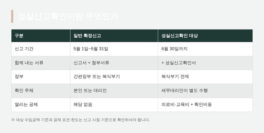 일반 확정신고와 성실신고확인 대상 신고의 차이 비교표