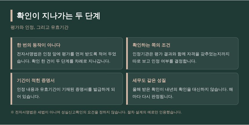 확인이 지나가는 평가와 인정 두 단계 구조