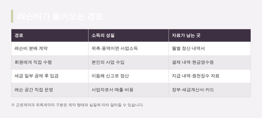 레슨비가 들어오는 경로별 소득 성질과 자료 비교표