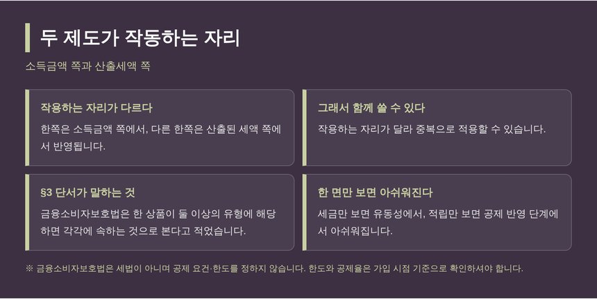 소득금액 쪽과 산출세액 쪽에서 작동하는 두 절세상품