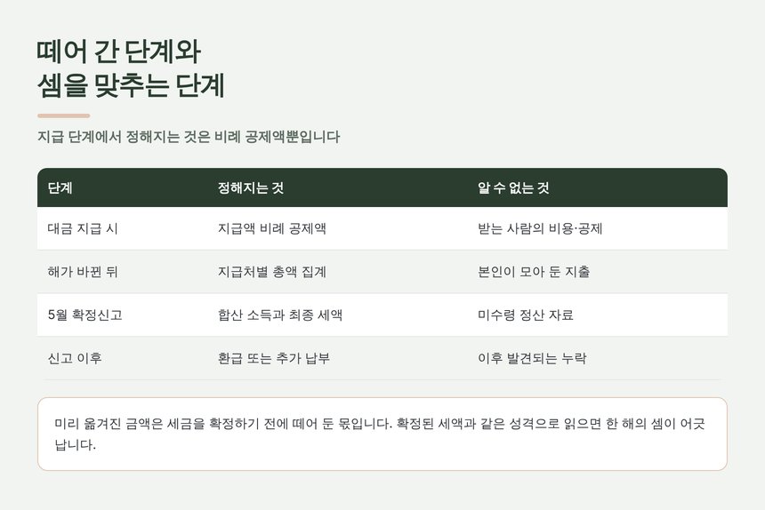 원천징수 단계와 5월 확정신고 단계에서 정해지는 것 비교표