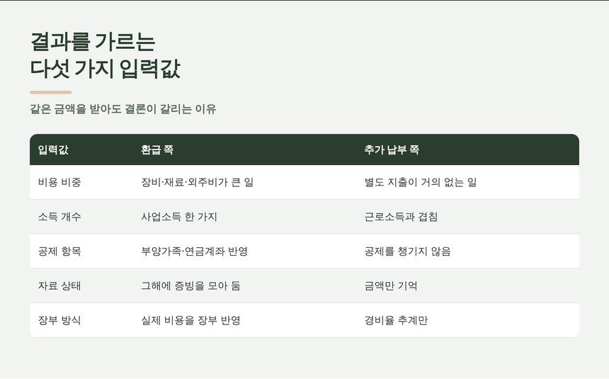 환급과 추가 납부를 가르는 다섯 가지 입력값 비교표