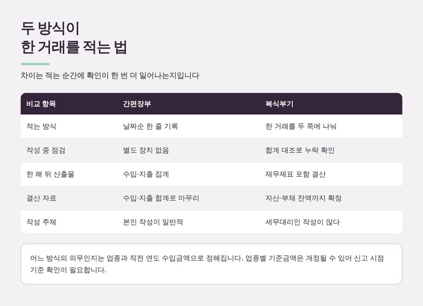 간편장부와 복식부기가 한 거래를 적는 방법 비교표